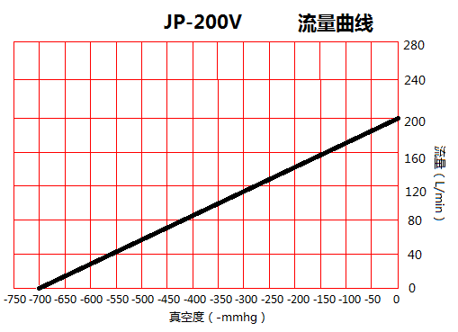 JP-200V化工小型真空泵流量曲線(xiàn)圖
